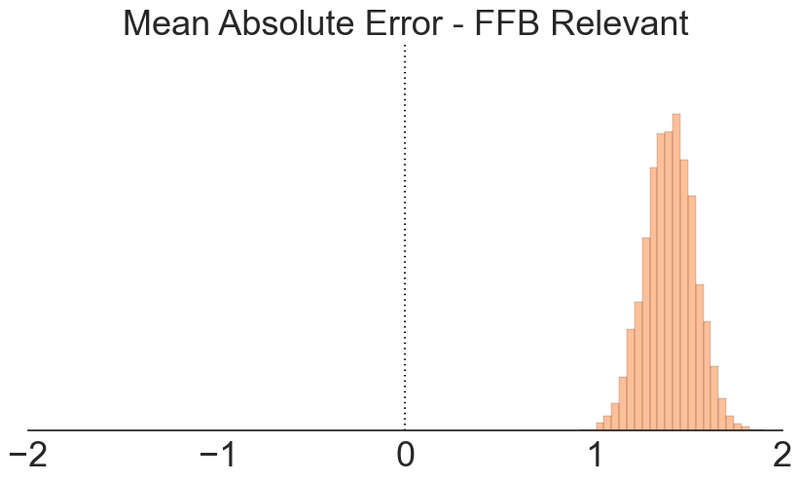 Illustration for article titled How Accurate Are ESPN's Fantasy Football Projections?